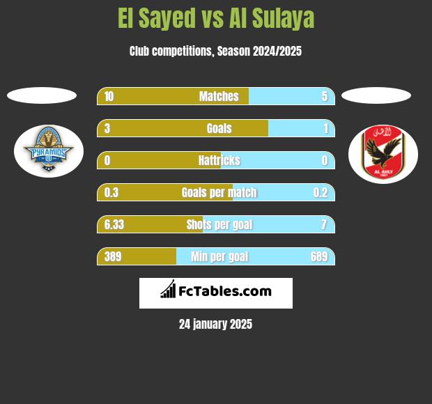 El Sayed vs Al Sulaya h2h player stats