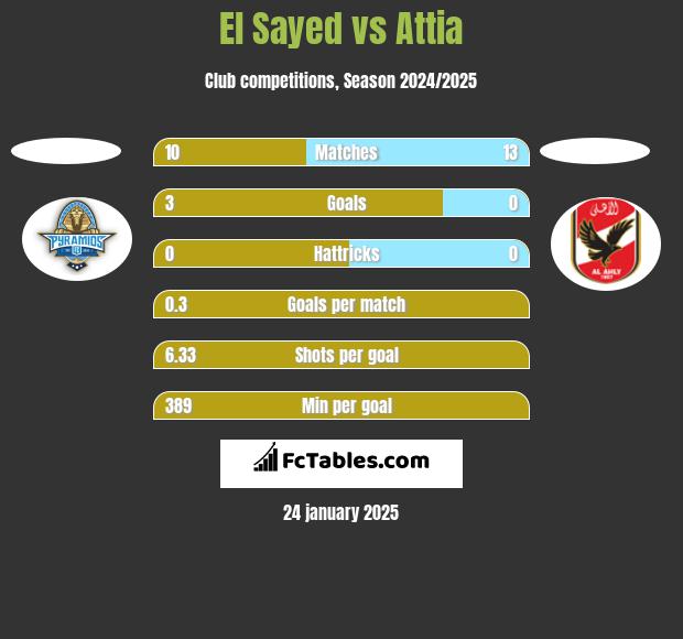 El Sayed vs Attia h2h player stats