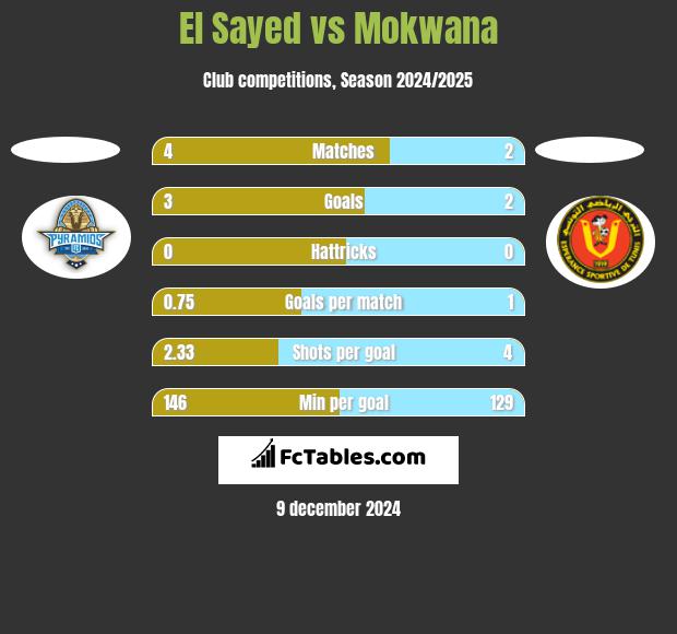 El Sayed vs Mokwana h2h player stats