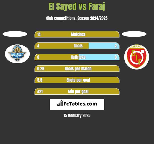 El Sayed vs Faraj h2h player stats