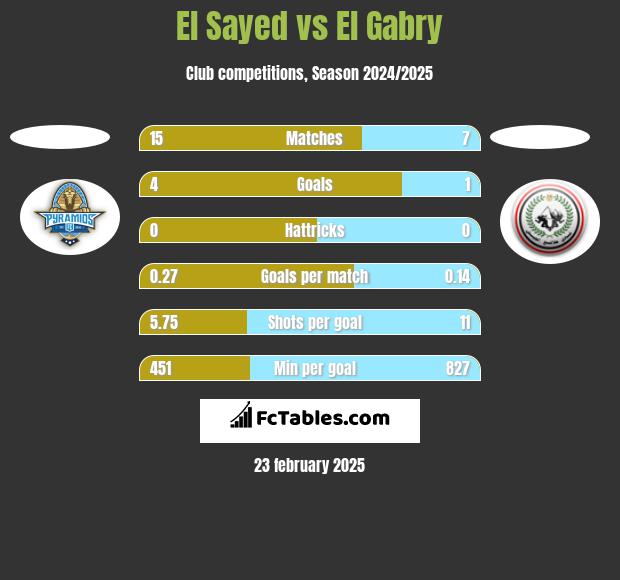 El Sayed vs El Gabry h2h player stats