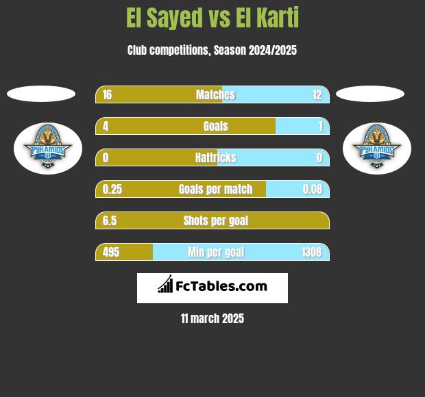 El Sayed vs El Karti h2h player stats