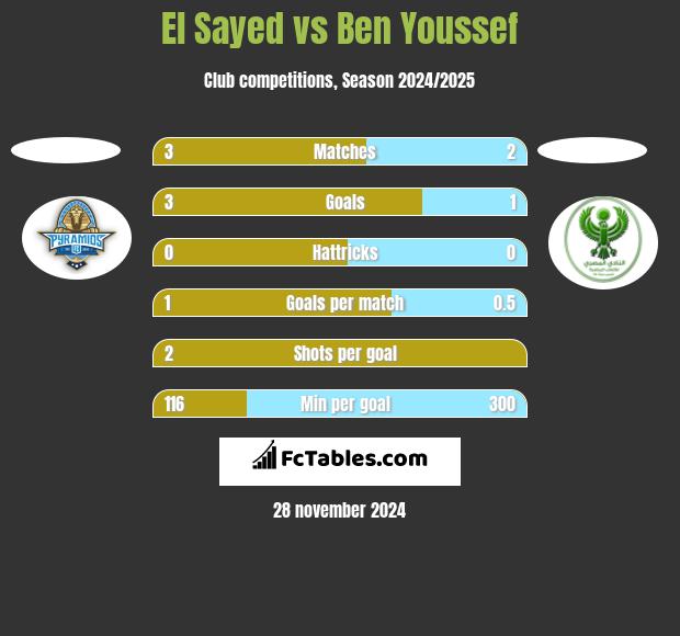 El Sayed vs Ben Youssef h2h player stats