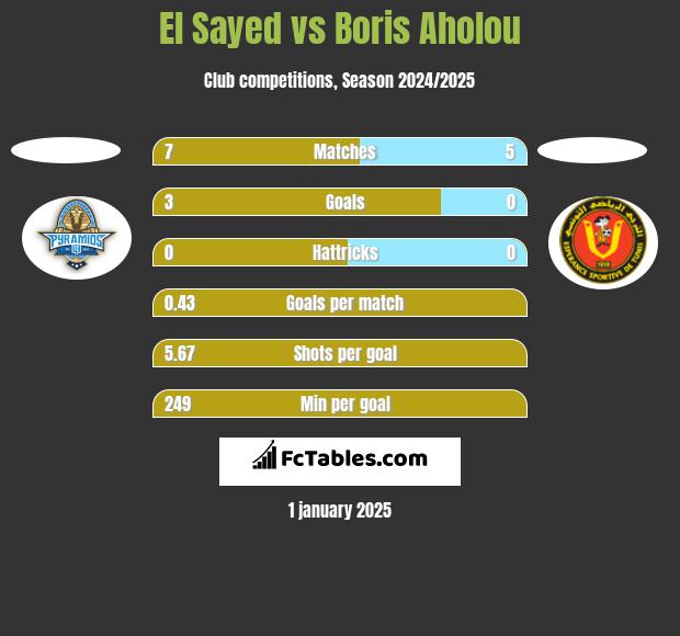 El Sayed vs Boris Aholou h2h player stats