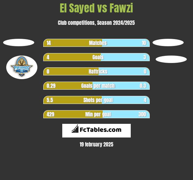 El Sayed vs Fawzi h2h player stats