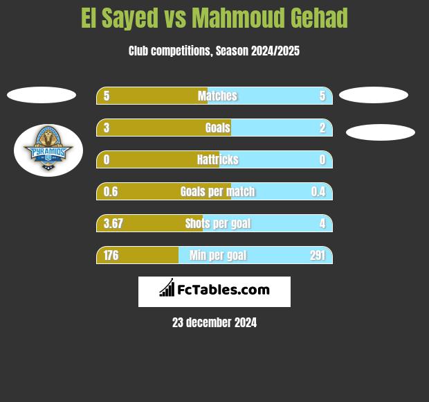 El Sayed vs Mahmoud Gehad h2h player stats