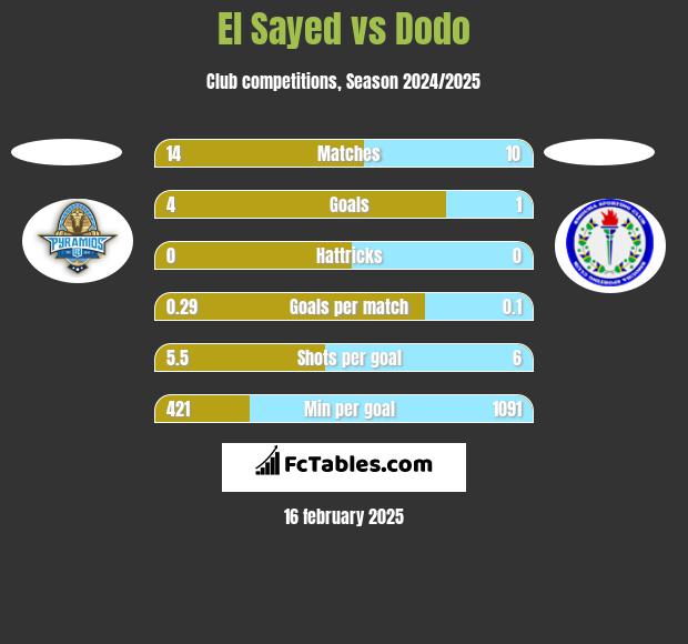 El Sayed vs Dodo h2h player stats