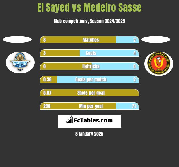 El Sayed vs Medeiro Sasse h2h player stats