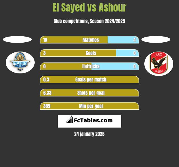 El Sayed vs Ashour h2h player stats