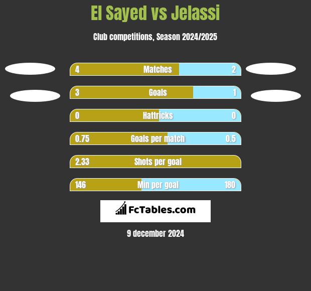 El Sayed vs Jelassi h2h player stats