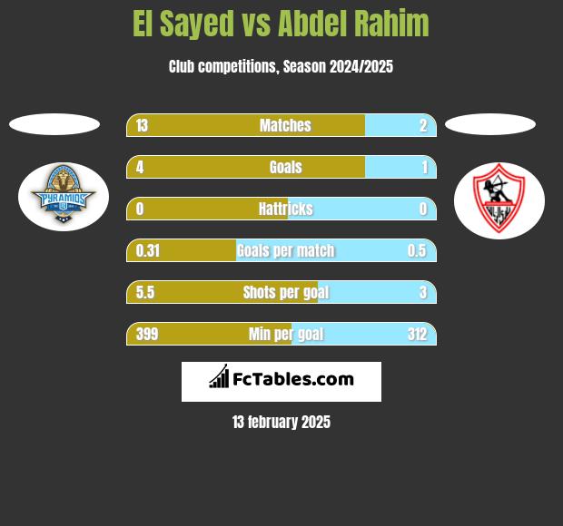 El Sayed vs Abdel Rahim h2h player stats