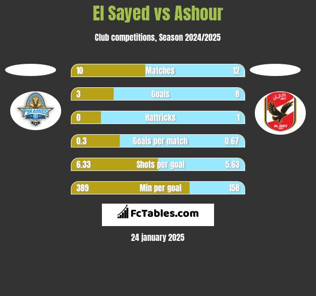 El Sayed vs Ashour h2h player stats