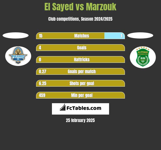 El Sayed vs Marzouk h2h player stats