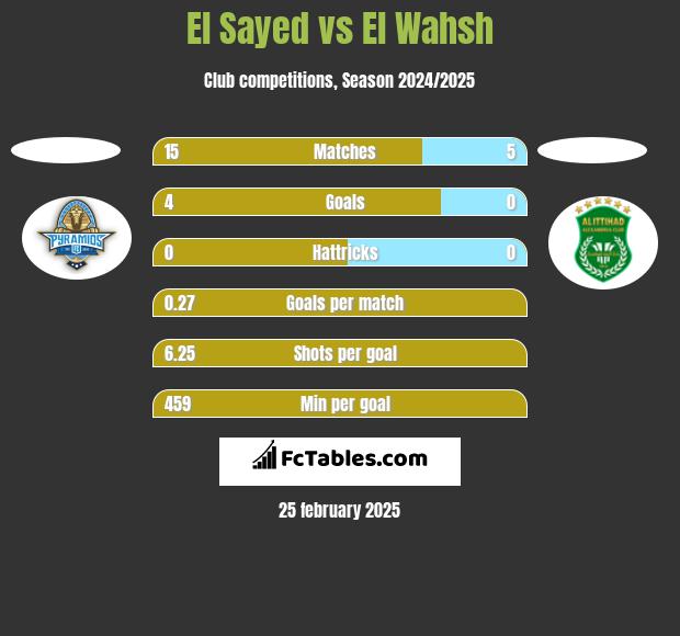 El Sayed vs El Wahsh h2h player stats