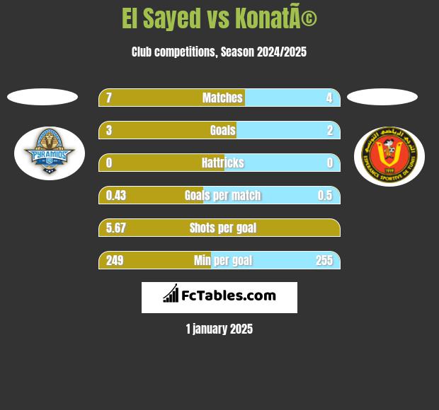 El Sayed vs KonatÃ© h2h player stats