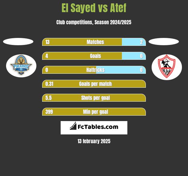 El Sayed vs Atef h2h player stats