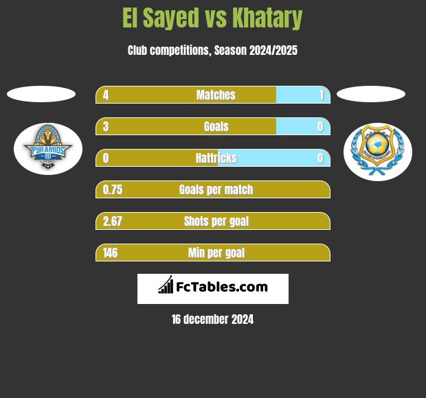 El Sayed vs Khatary h2h player stats