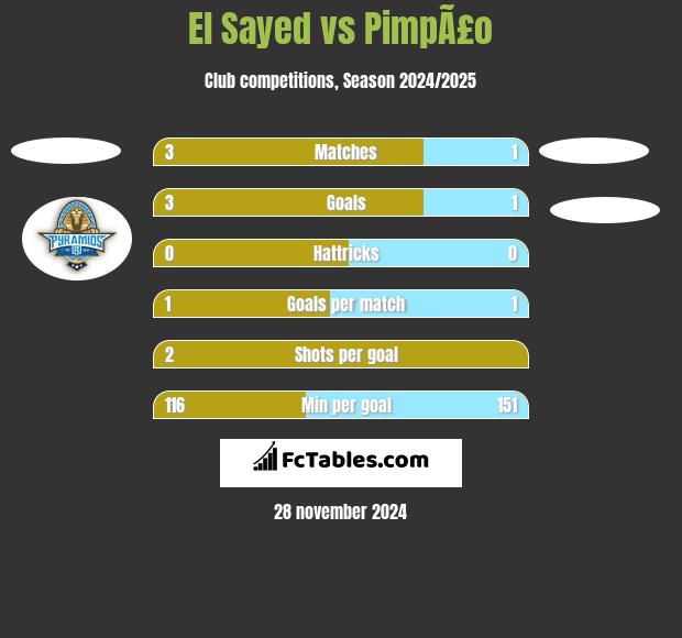 El Sayed vs PimpÃ£o h2h player stats