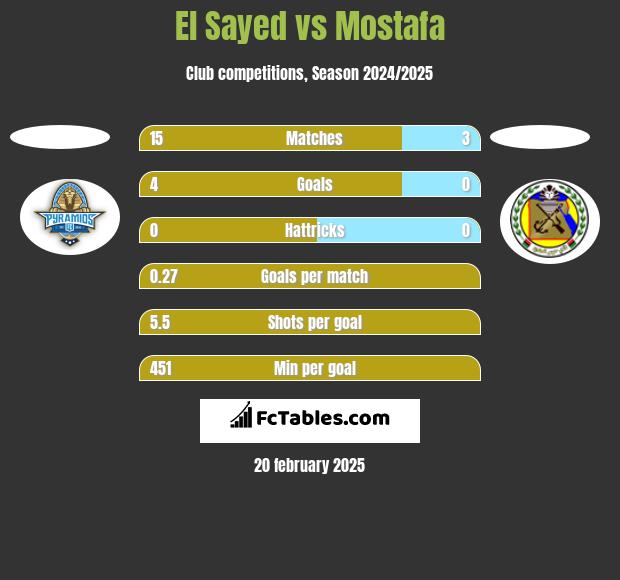 El Sayed vs Mostafa h2h player stats