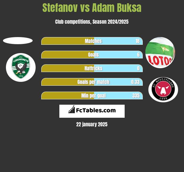 Stefanov vs Adam Buksa h2h player stats