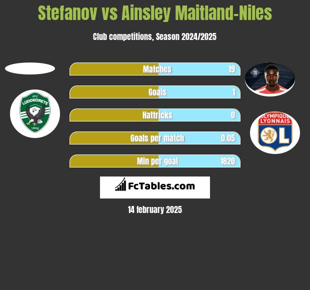 Stefanov vs Ainsley Maitland-Niles h2h player stats