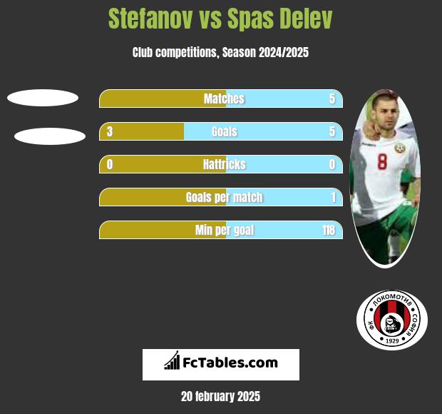 Stefanov vs Spas Delev h2h player stats