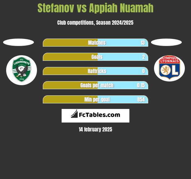 Stefanov vs Appiah Nuamah h2h player stats