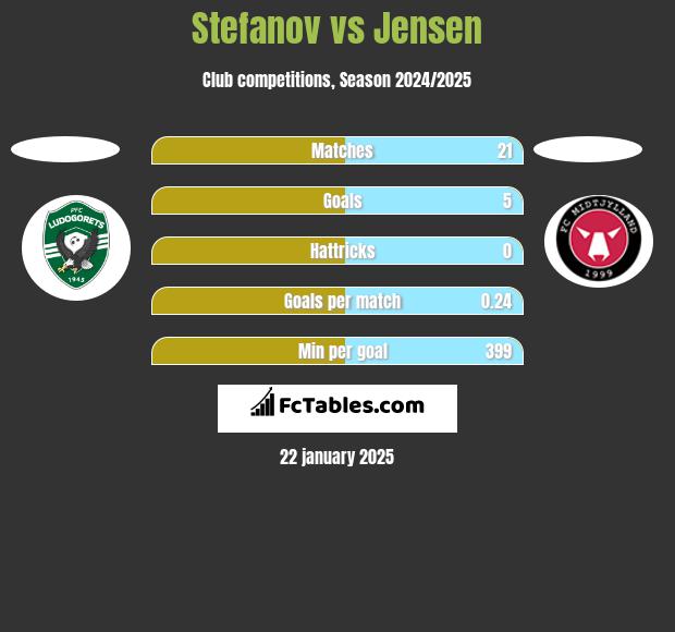 Stefanov vs Jensen h2h player stats