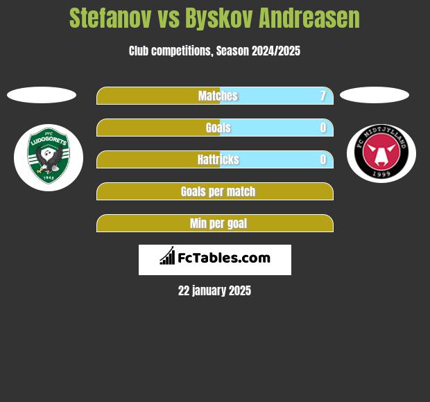 Stefanov vs Byskov Andreasen h2h player stats