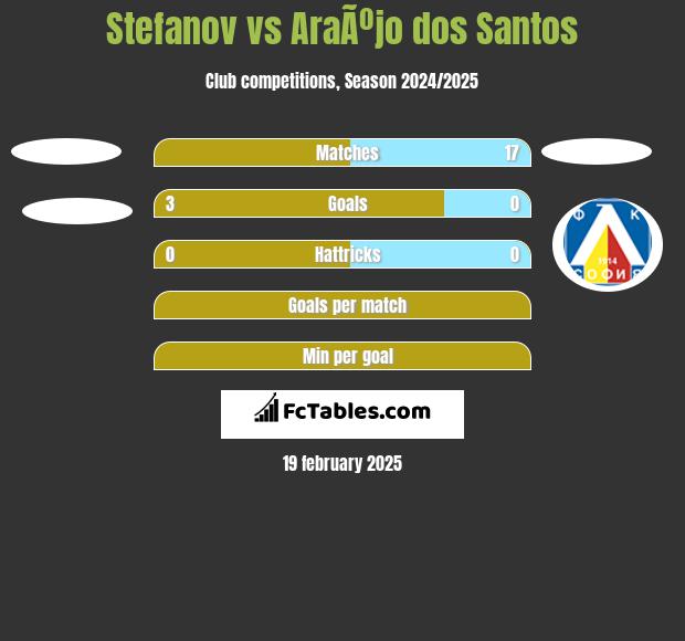 Stefanov vs AraÃºjo dos Santos h2h player stats