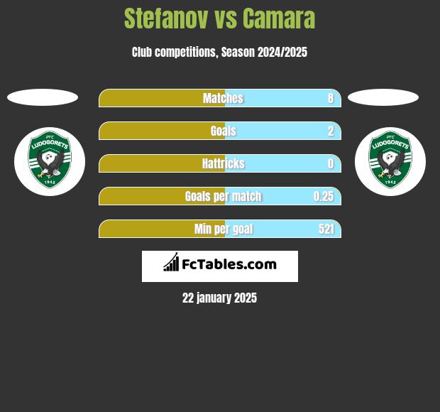 Stefanov vs Camara h2h player stats