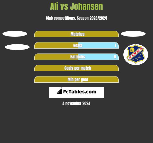 Ali vs Johansen h2h player stats