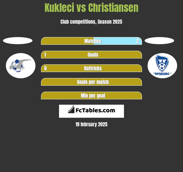 Kukleci vs Christiansen h2h player stats