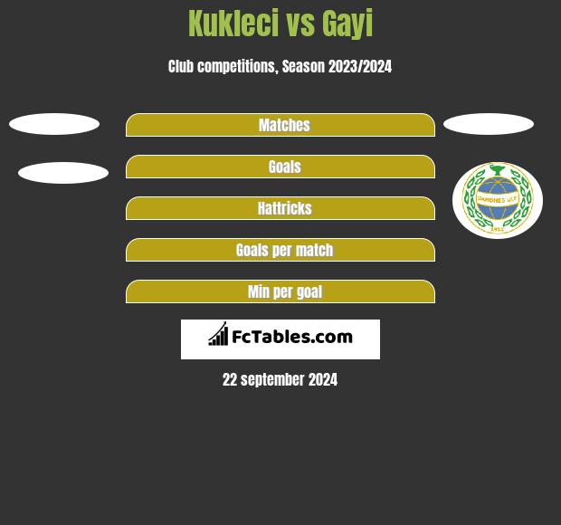 Kukleci vs Gayi h2h player stats