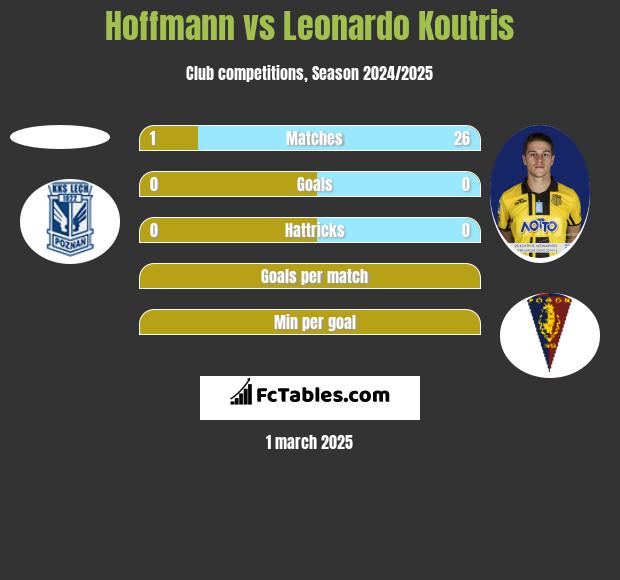 Hoffmann vs Leonardo Koutris h2h player stats