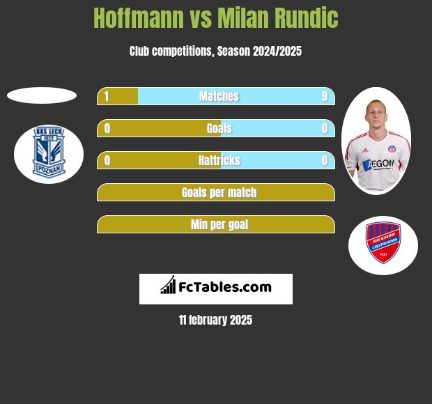 Hoffmann vs Milan Rundic h2h player stats