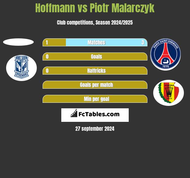 Hoffmann vs Piotr Malarczyk h2h player stats