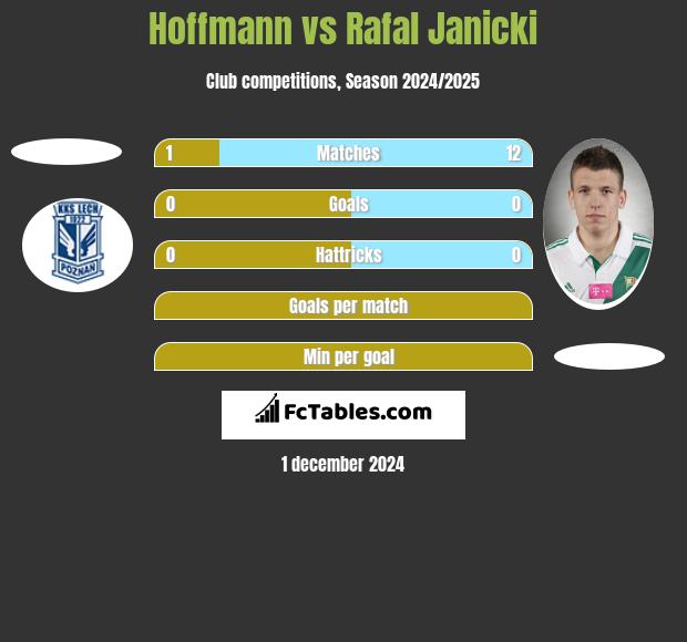 Hoffmann vs Rafał Janicki h2h player stats