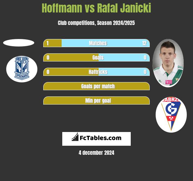 Hoffmann vs Rafal Janicki h2h player stats