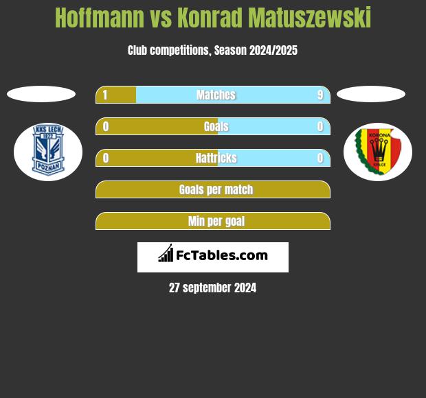 Hoffmann vs Konrad Matuszewski h2h player stats