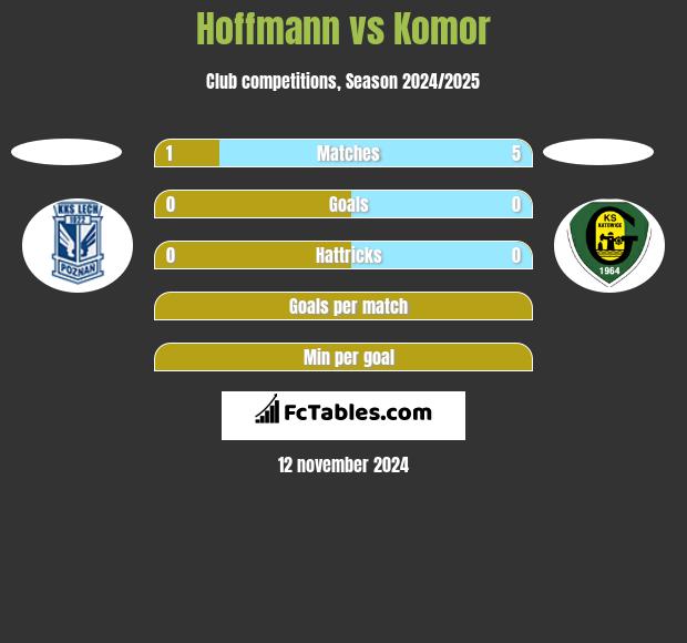 Hoffmann vs Komor h2h player stats