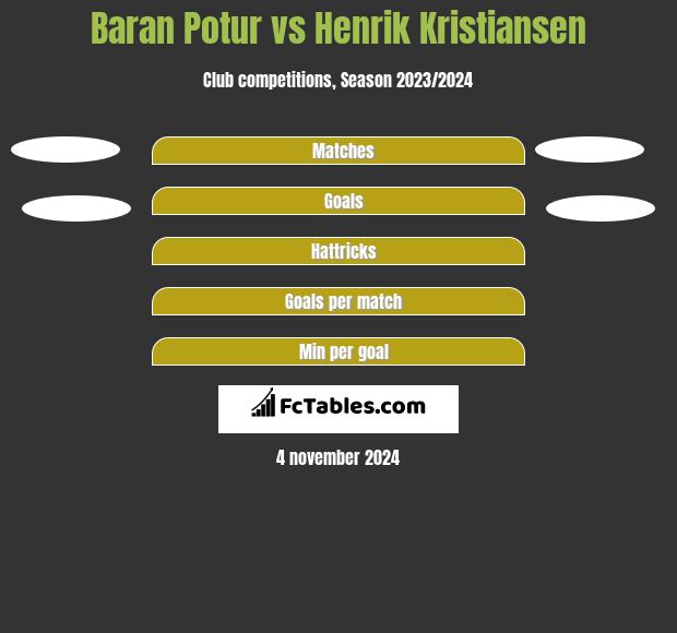 Baran Potur vs Henrik Kristiansen h2h player stats