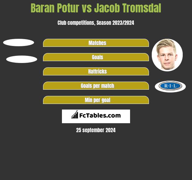 Baran Potur vs Jacob Tromsdal h2h player stats