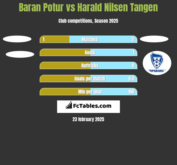 Baran Potur vs Harald Nilsen Tangen h2h player stats