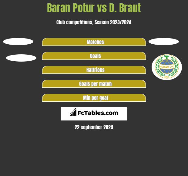 Baran Potur vs D. Braut h2h player stats