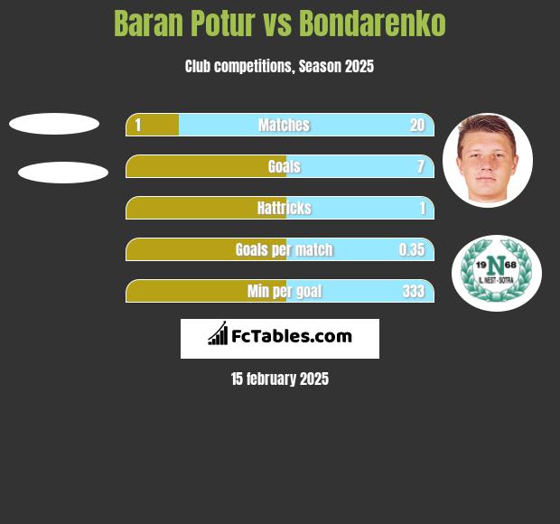 Baran Potur vs Bondarenko h2h player stats