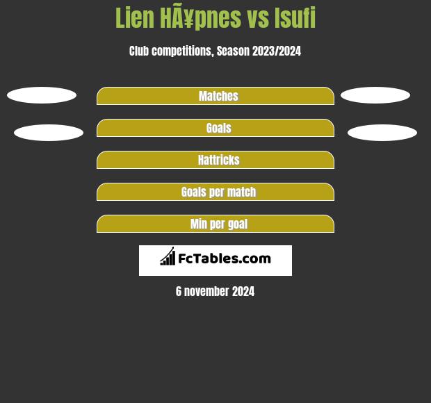 Lien HÃ¥pnes vs Isufi h2h player stats