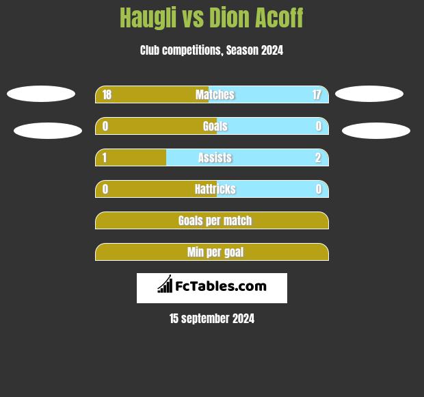 Haugli vs Dion Acoff h2h player stats