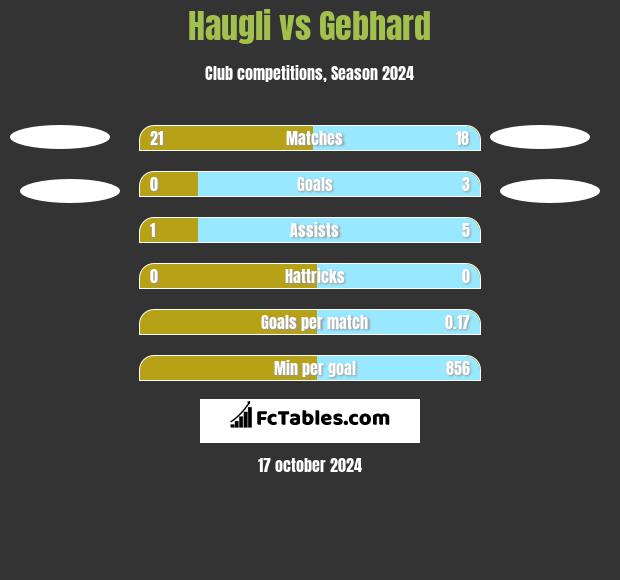 Haugli vs Gebhard h2h player stats