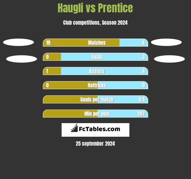 Haugli vs Prentice h2h player stats